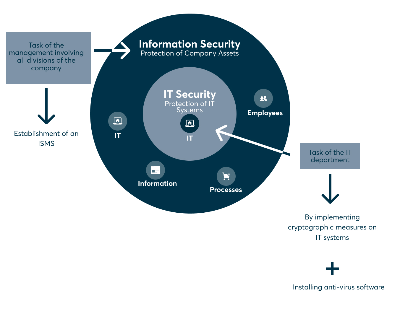What is an Information Security Management System (ISMS)?